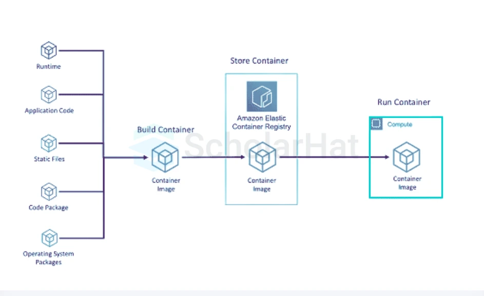 Container Services: ECS & ACI